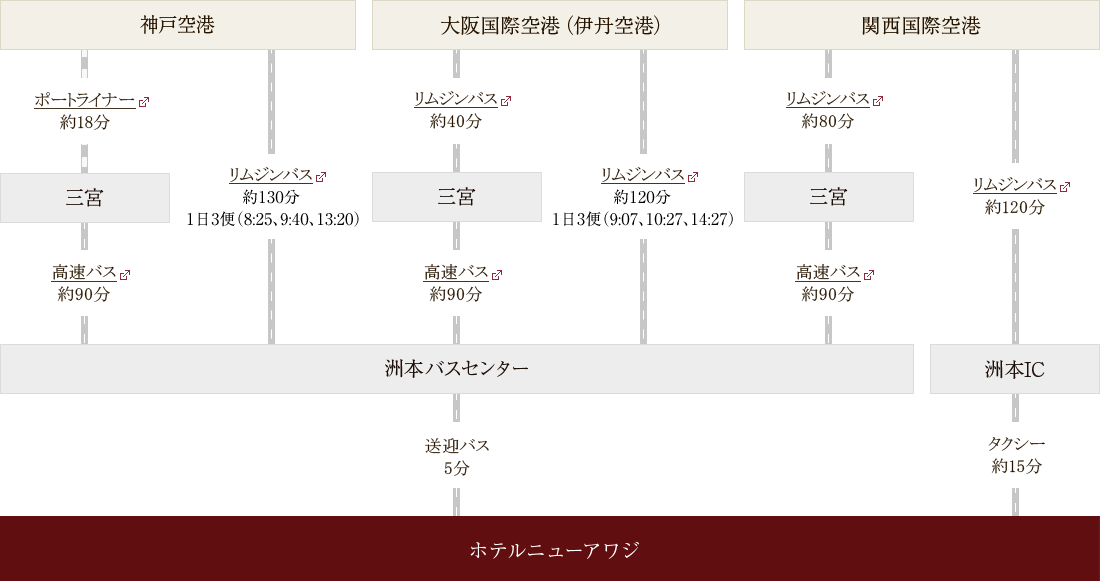 空港からお越しの方